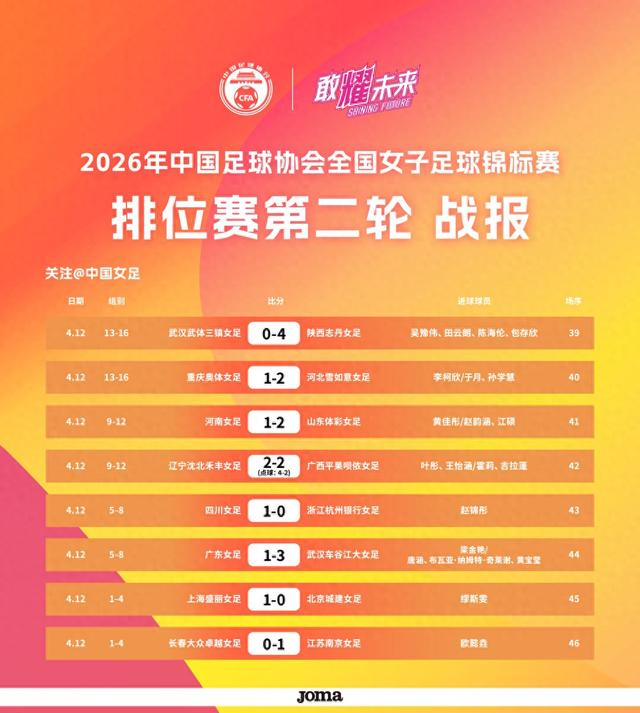 xingkongsports-一球惜败上海队 北京城建女足无缘全锦赛决赛|中国足球协会|中国女足|缪斯雯|于允|球队_新浪新闻